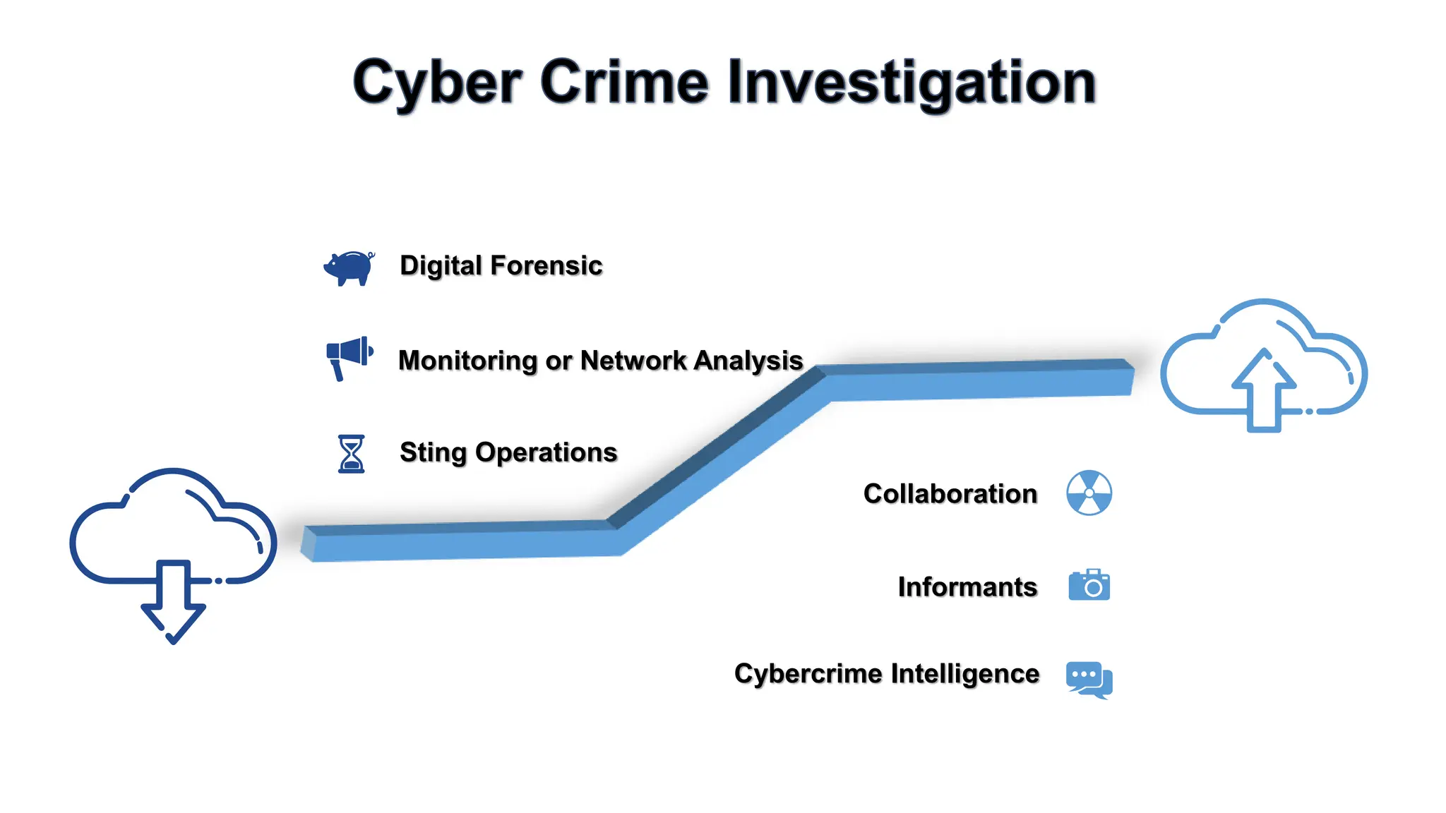 Collaboration
Informants
Cybercrime Intelligence
Digital Forensic
Monitoring or Network Analysis
Sting Operations
 