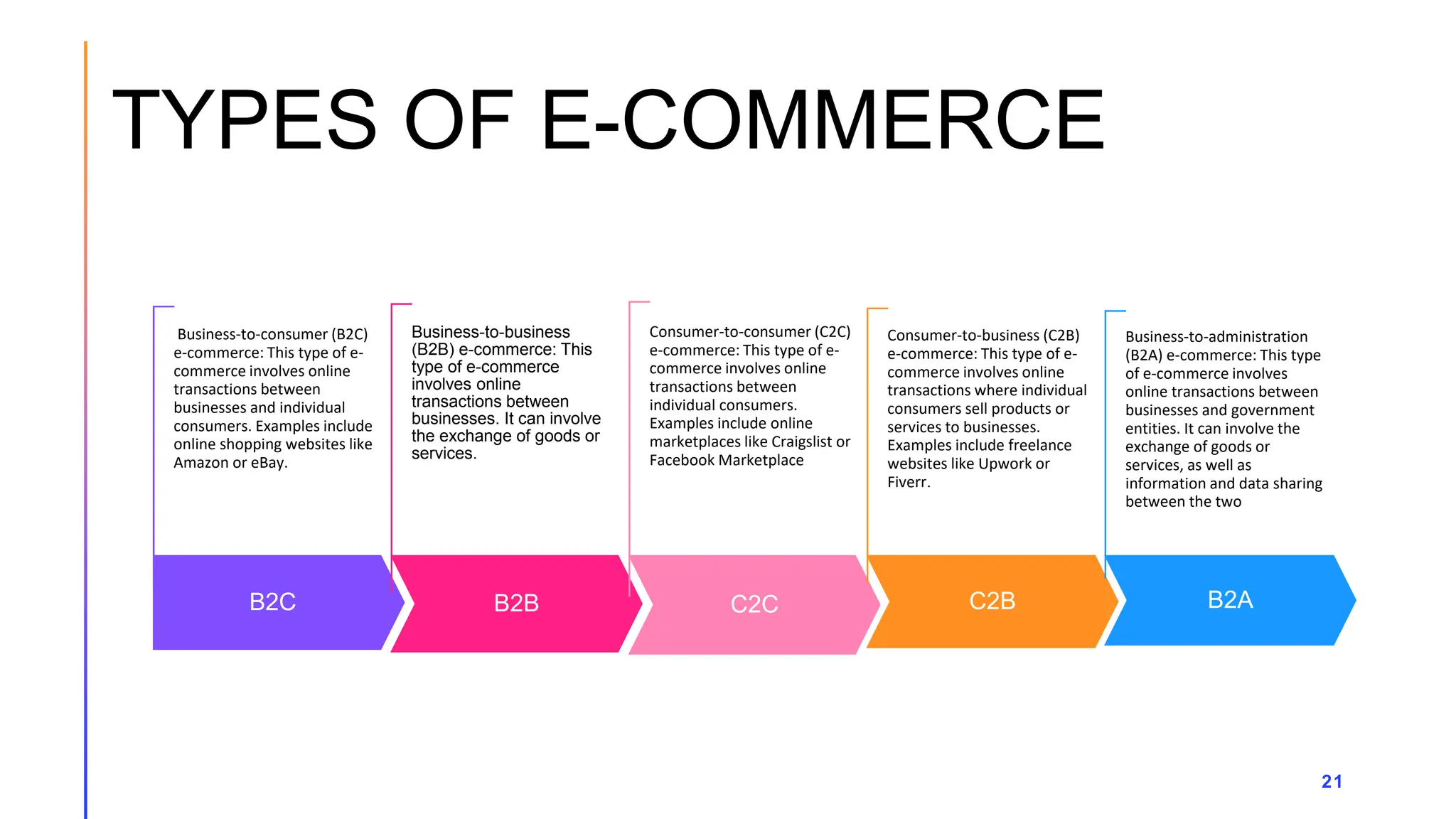 TYPES OF E-COMMERCE
B2C
Business-to-consumer (B2C)
e-commerce: This type of e-
commerce involves online
transactions between
businesses and individual
consumers. Examples include
online shopping websites like
Amazon or eBay.
B2B
Business-to-business
(B2B) e-commerce: This
type of e-commerce
involves online
transactions between
businesses. It can involve
the exchange of goods or
services.
C2C
Consumer-to-consumer (C2C)
e-commerce: This type of e-
commerce involves online
transactions between
individual consumers.
Examples include online
marketplaces like Craigslist or
Facebook Marketplace
C2B
Consumer-to-business (C2B)
e-commerce: This type of e-
commerce involves online
transactions where individual
consumers sell products or
services to businesses.
Examples include freelance
websites like Upwork or
Fiverr.
B2A
Business-to-administration
(B2A) e-commerce: This type
of e-commerce involves
online transactions between
businesses and government
entities. It can involve the
exchange of goods or
services, as well as
information and data sharing
between the two
21
 