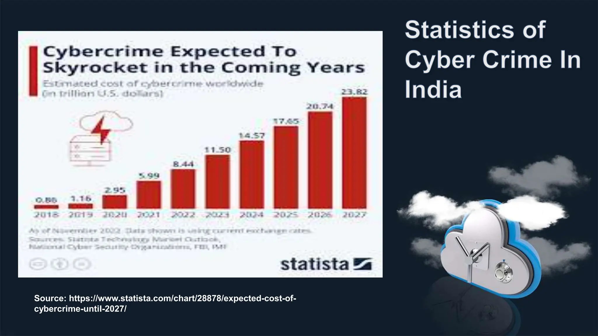 Source: https://www.statista.com/chart/28878/expected-cost-of-
cybercrime-until-2027/
 