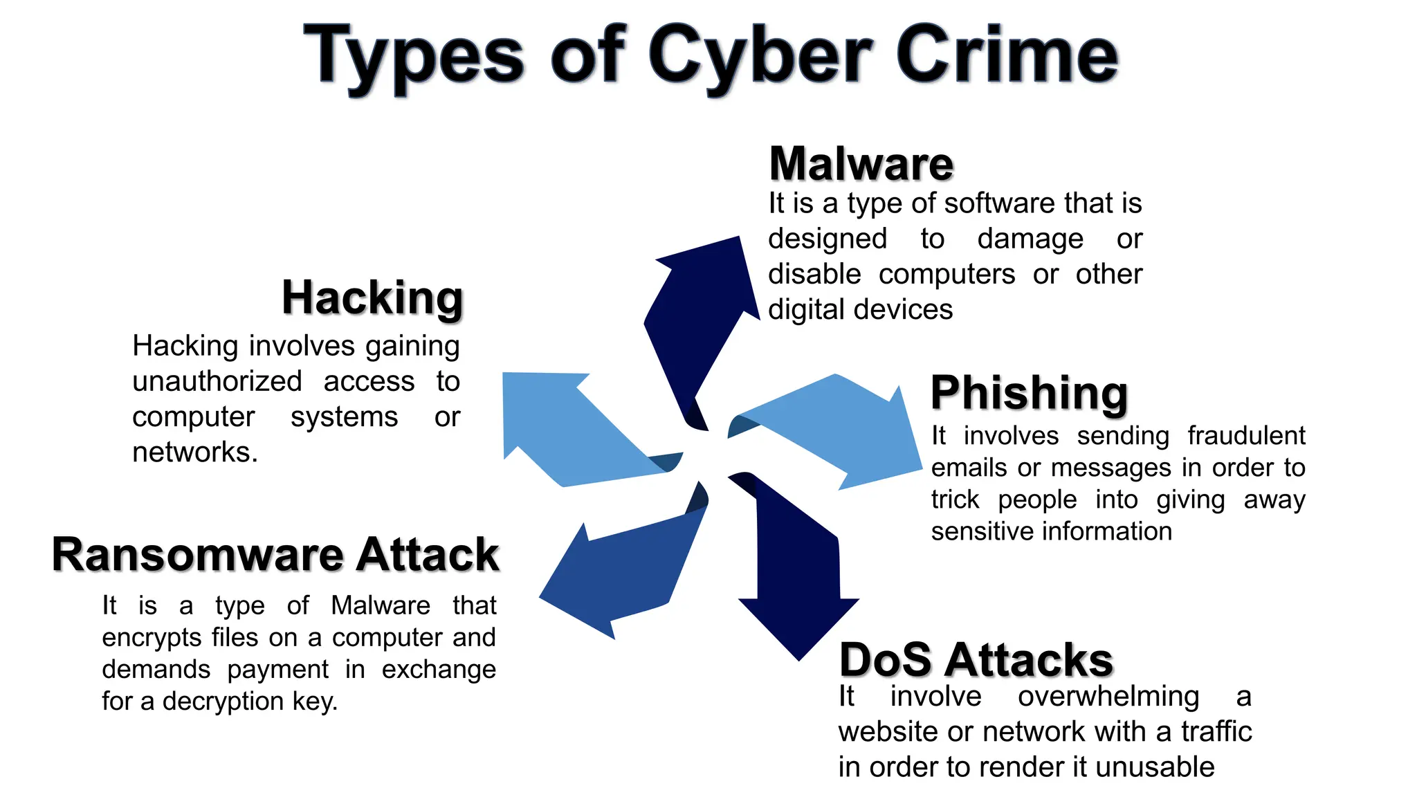 Malware
It is a type of software that is
designed to damage or
disable computers or other
digital devices
Phishing
It involves sending fraudulent
emails or messages in order to
trick people into giving away
sensitive information
Hacking
Hacking involves gaining
unauthorized access to
computer systems or
networks.
Ransomware Attack
It is a type of Malware that
encrypts files on a computer and
demands payment in exchange
for a decryption key.
DoS Attacks
It involve overwhelming a
website or network with a traffic
in order to render it unusable
 