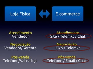 Loja Física            E-commerce



   Atendimento              Atendimento
    Vendedor            Site / Telemkt / Chat

   Negociação               Negociação
Vendedor/Gerente            Fixo / Telemkt

     Pós-venda               Pós-venda
Telefone/Vai na loja   Telefone / Email / Chat
 