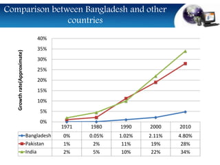 E commerce and bangladesh | PPTX