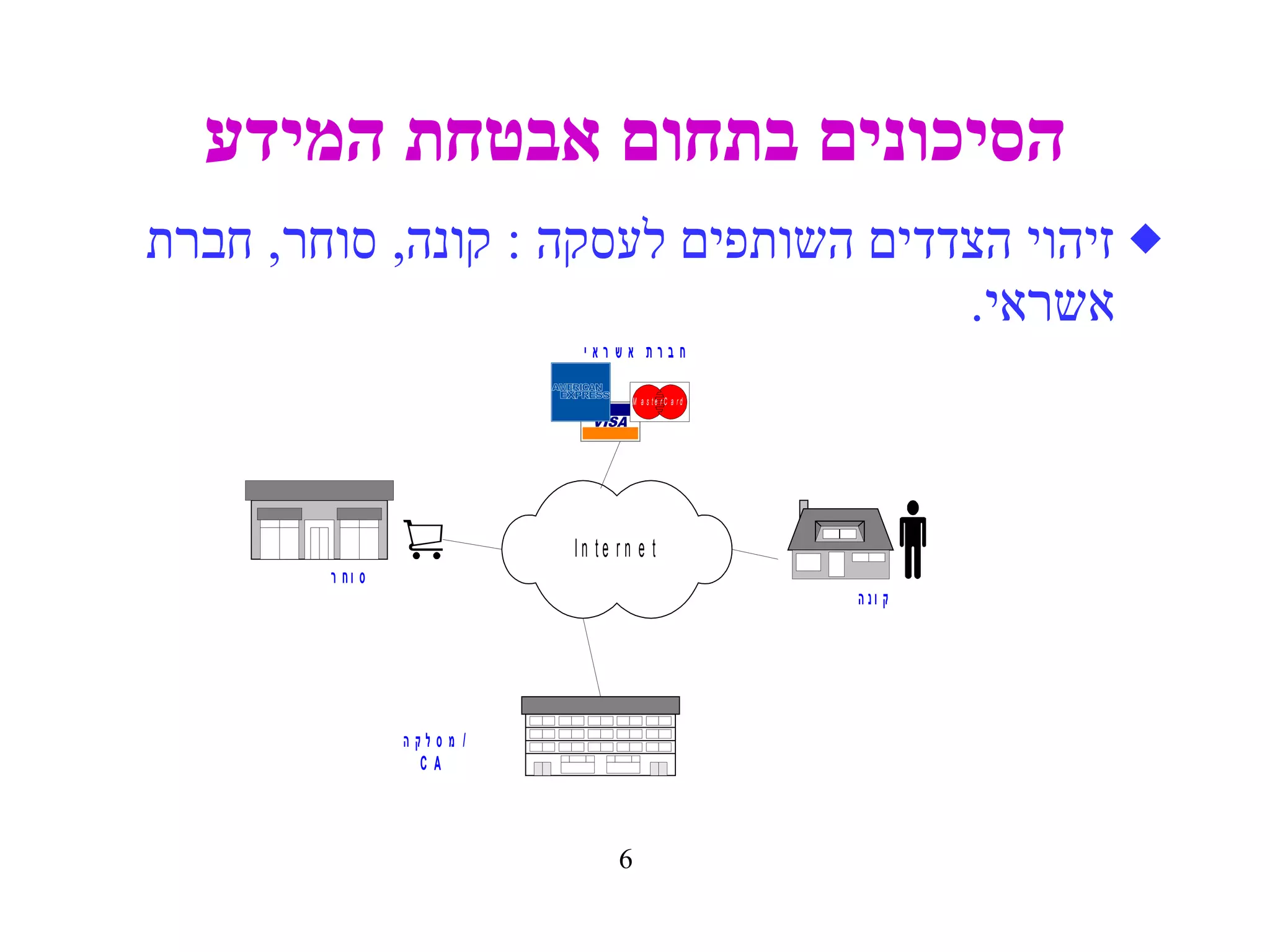 הסיכונים בתחום אבטחת המידע זיהוי הצדדים השותפים לעסקה  :  קונה ,  סוחר ,  חברת אשראי . 