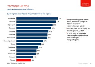 14CUSHMAN & WAKEFIELD
RETAIL IN RUSSIA
E-COMMERCE VS.
SHOPPING CENTERS
ТОРГОВЫЕ ЦЕНТРЫ
Доля в общем торговом обороте
Доля торговых центров в общем товарообороте страны
•Несмотря на бурные темпы
роста, торговые центры в
России занимают
незначительную долю
•Мы ожидаем, что к 2015 г. их
доля вырастет до 15%
•К 2020 году на торговые
центры будет приходиться
около четверти
товарооборота.
Source: Cushman and Wakefield, ICSC
12%
14%
16%
17%
19%
21%
23%
26%
26%
27%
30%
31%
33%
35%
Россия
Бельгия
Германия
Италия
Голландия
Чехия
Великобритания
Финляндия
Швеция
Испания
Франция
Ирландия
Польша
Словакия
 