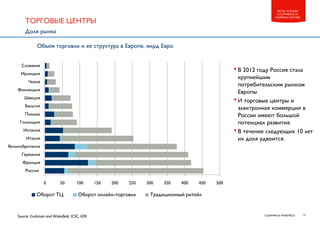 15CUSHMAN & WAKEFIELD
RETAIL IN RUSSIA
E-COMMERCE VS.
SHOPPING CENTERS
ТОРГОВЫЕ ЦЕНТРЫ
Доля рынка
•В 2012 году Россия стала
крупнейшим
потребительским рынком
Европы
•И торговые центры и
электронная коммерция в
России имеют большой
потенциал развития.
•В течение следующих 10 лет
их доля удвоится.
Объем торговли и ее структура в Европе, млрд Евро
Source: Cushman and Wakefield, ICSC, GFK
0 50 100 150 200 250 300 350 400 450 500
Россия
Франция
Германия
Великобритания
Италия
Испания
Голландия
Польша
Бельгия
Швеция
Финляндия
Чехия
Ирландия
Словакия
Оборот ТЦ Оборот онлайн-торговли Традиционный ритейл
 