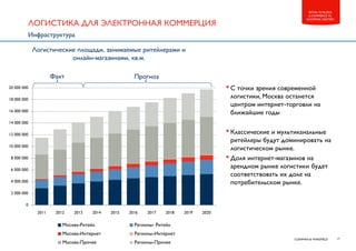 17CUSHMAN & WAKEFIELD
RETAIL IN RUSSIA
E-COMMERCE VS.
SHOPPING CENTERS
ЛОГИСТИКА ДЛЯ ЭЛЕКТРОННАЯ КОММЕРЦИЯ
Инфраструктура
•С точки зрения современной
логистики, Москва останется
центром интернет-торговли на
ближайшие годы
•Классические и мультиканальные
ритейлеры будут доминировать на
логистическом рынке.
•Доля интернет-магазинов на
арендном рынке логистики будет
соответствовать их доле на
потребительском рынке.
Логистические площади, занимаемые ритейлерами и
онлайн-магазинами, кв.м.
0
2 000 000
4 000 000
6 000 000
8 000 000
10 000 000
12 000 000
14 000 000
16 000 000
18 000 000
20 000 000
2011 2012 2013 2014 2015 2016 2017 2018 2019 2020
Москва-Ритейл Регионы- Ритейл
Москва-Интернет Регионы-Интернет
Москва-Прочее Регионы-Прочее
Факт Прогноз
 