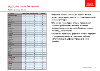 23CUSHMAN & WAKEFIELD
RETAIL IN RUSSIA
E-COMMERCE VS.
SHOPPING CENTERS
•Развитие онлайн торговли в России долгое
время сдерживалось недостатками финансовой
инфраструктуры
•Огромная территория страны предъявляет
особые требования к каналам доставки,
которые современная российская система не
может удовлетворить
•Основной потенциал развития онлайн-торговли
– ее проникновение в удаленные районы,
испытывающие дефицит традиционного
ритейла.
ВЕДУЩИЕ ОНЛАЙН-РЫНКИ
Россия в конце списка
(1 is best) Market Size Infrastructure Overall
United Kingdom 2 9 1
USA 1 15 2
Germany 4 14 3
France 3 16 4
Netherlands 9 5 5
Korea 7 12 6
Japan 5 17 7
Switzerland 14 4 8
Finland 20 3 9
Sweden 16 6 10
Denmark 15 7 11
Canada 13 10 12
Norway 18 11 13
Australia 12 19 14
Belgium 19 20 15
Taiwan 25 13 16
Hong Kong 35 2 17
China 6 31 18
Singapore 40 1 19
Austria 26 18 20
Brazil 11 27 21
Italy 10 28 22
Ireland 23 23 23
Luxembourg 37 8 24
New Zealand 30 21 25
Russia 8 41 26
Turkey 21 33 27
Poland 17 37 28
Spain 27 29 29
Chile 31 26 30
 