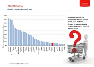 4CUSHMAN & WAKEFIELD
RETAIL IN RUSSIA
E-COMMERCE VS.
SHOPPING CENTERS
Онлайн торговля в странах мира
ОБЪЕМ РЫНКА
• Средний российский
покупатель тратит онлайн
в год лишь 70 Евро
• Самые активные онлайн
покупатели тратят до 3000
Евро и более
Source: Cushman & Wakefield, Euromonitor
€0
€100
€200
€300
€400
€500
€600
€700
€800
Норвегия
Финляндия
Великобритания
Дания
США
Ирландия
ЮжнаяКорея
Швейцария
Швеция
Люксембург
Франция
Япония
Германия
Австрия
Голландия
Бельгия
Австралия
Чехия
НоваяЗеландия
Канада
Тайвань
Сингапур
Гонконг
Словакия
Польша
Италия
Венгрия
Россия
Аргентина
Чили
Израиль
Бразилия
Португалия
Испания
Китай
Онлайнпродажинадушунаселения,Евро
 