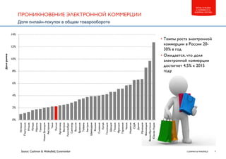 5CUSHMAN & WAKEFIELD
RETAIL IN RUSSIA
E-COMMERCE VS.
SHOPPING CENTERS
Доля онлайн-покупок в общем товарообороте
ПРОНИКНОВЕНИЕ ЭЛЕКТРОННОЙ КОММЕРЦИИ
• Темпы роста электронной
коммерции в России 20-
30% в год
• Ожидается, что доля
электронной коммерции
достигнет 4,5% к 2015
году
Source: Cushman & Wakefield, Euromonitor
0%
2%
4%
6%
8%
10%
12%
14%
Испания
Португалия
Италия
Канада
Израиль
Гонконг
НоваяЗеландия
Австралия
Чили
Россия
Аргентина
Венгрия
Люксембург
Сингапур
Бельгия
Бразилия
Тайвань
Австрия
Швейцария
Япония
Словакия
Китай
Голландия
Швеция
Польша
Франция
Германия
Чехия
Норвегия
США
Дания
Ирландия
Финляндия
Великобритания
ЮжнаяКорея
Долярынка
 