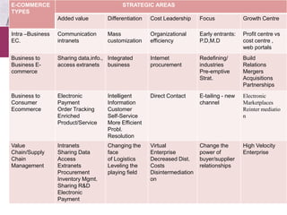 E-COMMERCE                                 STRATEGIC AREAS
TYPES
                  Added value        Differentiation   Cost Leadership     Focus             Growth Centre

Intra –Business   Communication      Mass              Organizational      Early entrants:   Profit centre vs
EC.               intranets          customization     efficiency          P.D,M.D           cost centre ,
                                                                                             web portals
Business to       Sharing data,info., Integrated       Internet            Redefining/       Build
Business E-       access extranets business            procurement         industries        Relations
commerce                                                                   Pre-emptive       Mergers
                                                                           Strat.            Acquisitions
                                                                                             Partnerships
Business to       Electronic         Intelligent       Direct Contact      E-tailing - new   Electronic
Consumer          Payment            Information                           channel           Marketplaces
Ecommerce         Order Tracking     Customer                                                Reinter mediatio
                  Enriched           Self-Service                                            n
                  Product/Service    More Efficient
                                     Probl.
                                     Resolution
Value             Intranets          Changing the      Virtual             Change the        High Velocity
Chain/Supply      Sharing Data       face              Enterprise          power of          Enterprise
Chain             Access             of Logistics      Decreased Dist.     buyer/supplier
Management        Extranets          Leveling the      Costs               relationships
                  Procurement        playing field     Disintermediation
                  Inventory Mgmt.                      on
                  Sharing R&D
                  Electronic
                  Payment
 