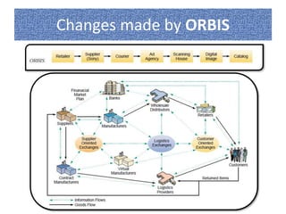 Changes made by ORBIS 
 