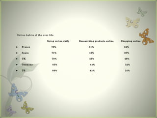 Online habits of the over 55s
Going online daily Researching products online Shopping online
 France 73% 51% 34%
 Spain 71% 46% 27%
 UK 70% 53% 46%
 Germany 65% 43% 32%
 US 66% 42% 25%
 