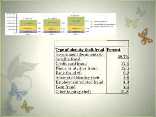 Type of identity theft fraud Percent
Government documents or
benefits fraud
38.7%
Credit card fraud 17.4
Phone or utilities fraud 12.5
Bank fraud (2) 8.2
Attempted identity theft 4.8
Employment-related fraud 4.8
Loan fraud 4.4
Other identity theft 21.8
 