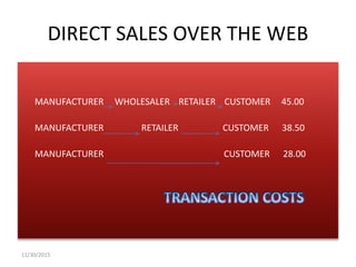 DIRECT SALES OVER THE WEB
MANUFACTURER WHOLESALER RETAILER CUSTOMER 45.00
MANUFACTURER RETAILER CUSTOMER 38.50
MANUFACTURER CUSTOMER 28.00
11/30/2015
 
