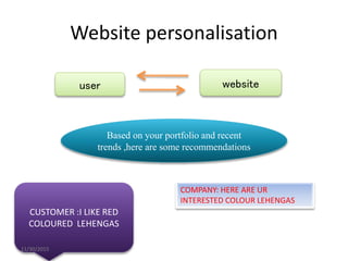 Website personalisation
user website
Based on your portfolio and recent
trends ,here are some recommendations
CUSTOMER :I LIKE RED
COLOURED LEHENGAS
COMPANY: HERE ARE UR
INTERESTED COLOUR LEHENGAS
11/30/2015
 