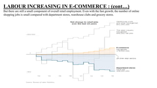 LABOUR INCREASING IN E-COMMERCE : (cont…)
But there are still a small component of overall retail employment. Even with th...