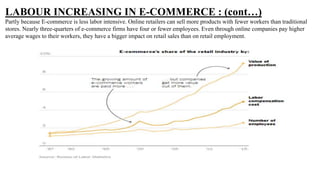 LABOUR INCREASING IN E-COMMERCE : (cont…)
Partly because E-commerce is less labor intensive. Online retailers can sell mor...