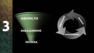 AQUISIÇÃO
ENGAJAMENTO
ENTREGA
3
 
