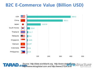 B2C E-Commerce Value (Billion USD)
Source: http://data.worldbank.org, http://www.statista.com,
http://www.ekosglobal.com and http://www.ETDA.or.th