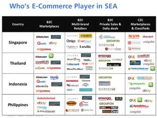 Who’s E-Commerce Player in SEA
14
