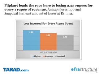 31
Flipkart leads the race here to losing 2.23 rupees for
every 1 rupee of revenue. Amazon loses 1.90 and
Snapdeal has least amount of losses at Rs. 1.72.