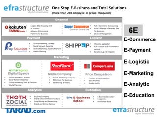 One Stop E-Business and Total Solutions
(more than 250 employee in group companies)
E-Commerce
E-Payment
E-Logistic
E-Marketing
E-Analytic
E-Education