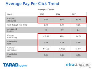 Average Pay Per Click Trend
44