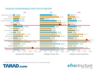 46
** Data from Salesforce.com report analysed the top 25 countries globally