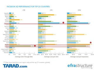 47
** Data from Salesforce.com report analysed the top 25 countries globally