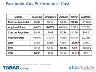 Facebook Ads Performance Cost
48
** Data from Salesforce.com report analysed the top 25 countries globally
