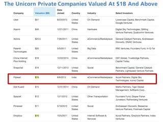 The Unicorn Private Companies Valued At $1B And Above
7