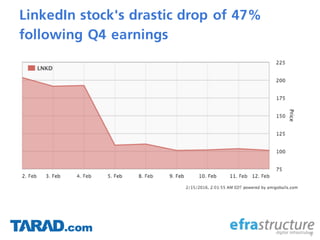 LinkedIn stock's drastic drop of 47%
following Q4 earnings
9