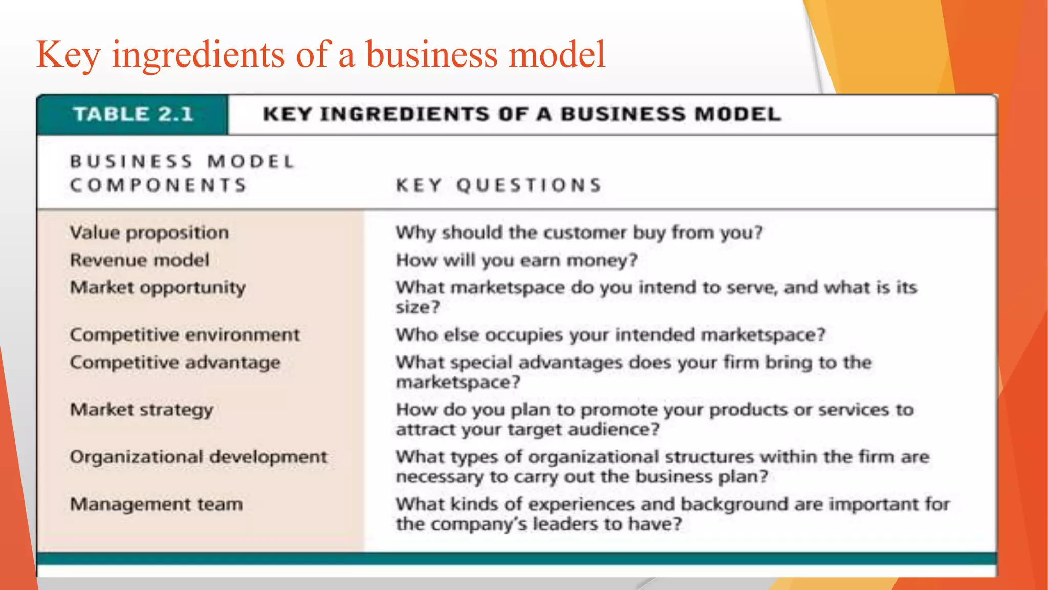 Key ingredients of a business model
 