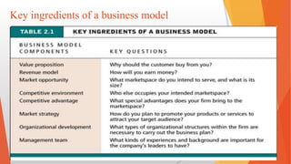Key ingredients of a business model
 