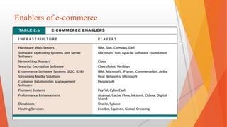 Enablers of e-commerce
 