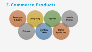 E-Commerce Products
Beverages
& Cigars
Children
Computing
Events &
Tickets
Fashion
Home
Appliances
Mobile
Phones
 