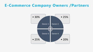E-Commerce Company Owners /Partners
• 20%• 25%
• 25%• 30%
Owner-1 Owner-2
Owner-4Owner-3
 
