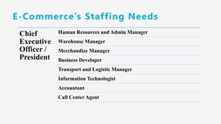 E-Commerce’s Staffing Needs
Chief
Executive
Officer /
President
Human Resources and Admin Manager
Warehouse Manager
Merchandize Manager
Business Developer
Transport and Logistic Manager
Information Technologist
Accountant
Call Center Agent
 