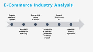 E-Commerce Industry Analysis
Review
available
reports
Approach
the correct
industry
Demand &
supply
scenario
Competitiv
e scenario
(Porter’s Fi
ve Forces
Model)
Recent
developme
nts
Focus on
industry
dynamics
 
