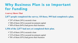 Why Business Plan is so Important
for Funding
A survey Shows That
2,877 people completed the survey. Of those, 995 had completed a plan.
✓ 297 of them (36%) secured a loan
✓ 280 of them (36%) secured investment capital
✓ 499 of them (64%) had grown their business
1,556 of the 2,877 had not yet completed their plan.
✓ 222 of them (18%) secured a loan
✓ 219 of them (18%) secured investment capital
✓ 501 of them (43%) had grown their business
 