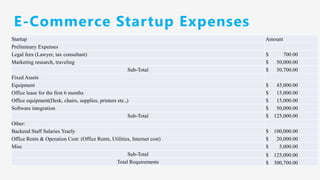 E-Commerce Startup Expenses
Startup Amount
Preliminary Expenses
Legal fees (Lawyer, tax consultant) $ 700.00
Marketing research, traveling $ 50,000.00
Sub-Total $ 50,700.00
Fixed Assets
Equipment $ 45,000.00
Office lease for the first 6 months $ 15,000.00
Office equipment(Desk, chairs, supplies, printers etc.,) $ 15,000.00
Software integration $ 50,000.00
Sub-Total $ 125,000.00
Other:
Backend Staff Salaries Yearly $ 100,000.00
Office Rents & Operation Cost: (Office Rents, Utilities, Internet cost) $ 20,000.00
Misc $ 5,000.00
Sub-Total $ 125,000.00
Total Requirements $ 300,700.00
 
