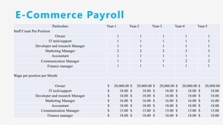 E-Commerce Payroll
Particulars Year-1 Year-2 Year-3 Year-4 Year-5
Staff Count Per Position
Owner 1 1 1 1 1
IT tech/support 1 1 1 1 1
Developer and research Manager 1 1 1 1 1
Marketing Manager 2 2 2 3 3
Accountant 1 1 1 1 1
Communication Manager 1 1 1 2 2
Finance manager 1 1 1 1 1
Wage per position per Month
Owner $ 20,000.00 $ 20,000.00 $ 20,000.00 $ 20,000.00 $ 20,000.00
IT tech/support $ 18.00 $ 18.00 $ 18.00 $ 18.00 $ 18.00
Developer and research Manager $ 18.00 $ 18.00 $ 18.00 $ 18.00 $ 18.00
Marketing Manager $ 16.00 $ 16.00 $ 16.00 $ 16.00 $ 16.00
Accountant $ 18.00 $ 18.00 $ 18.00 $ 18.00 $ 18.00
Communication Manager $ 15.00 $ 15.00 $ 15.00 $ 15.00 $ 15.00
Finance manager $ 18.00 $ 18.00 $ 18.00 $ 18.00 $ 18.00
 