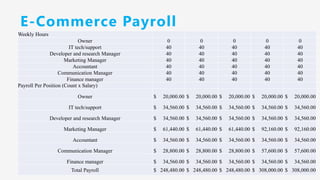 E-Commerce Payroll
Weekly Hours
Owner 0 0 0 0 0
IT tech/support 40 40 40 40 40
Developer and research Manager 40 40 40 40 40
Marketing Manager 40 40 40 40 40
Accountant 40 40 40 40 40
Communication Manager 40 40 40 40 40
Finance manager 40 40 40 40 40
Payroll Per Position (Count x Salary)
Owner $ 20,000.00 $ 20,000.00 $ 20,000.00 $ 20,000.00 $ 20,000.00
IT tech/support $ 34,560.00 $ 34,560.00 $ 34,560.00 $ 34,560.00 $ 34,560.00
Developer and research Manager $ 34,560.00 $ 34,560.00 $ 34,560.00 $ 34,560.00 $ 34,560.00
Marketing Manager $ 61,440.00 $ 61,440.00 $ 61,440.00 $ 92,160.00 $ 92,160.00
Accountant $ 34,560.00 $ 34,560.00 $ 34,560.00 $ 34,560.00 $ 34,560.00
Communication Manager $ 28,800.00 $ 28,800.00 $ 28,800.00 $ 57,600.00 $ 57,600.00
Finance manager $ 34,560.00 $ 34,560.00 $ 34,560.00 $ 34,560.00 $ 34,560.00
Total Payroll $ 248,480.00 $ 248,480.00 $ 248,480.00 $ 308,000.00 $ 308,000.00
 