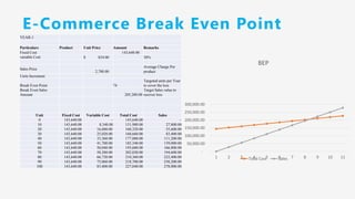 E-Commerce Break Even Point
YEAR-1
Particulars Product Unit Price Amount Remarks
Fixed Cost 143,640.00
variable Cost $ 834.00 30%
Sales Price
2,780.00
Average Charge Per
product
Units Increment
Break Even Point 74
Targeted units per Year
to cover the loss
Break Even Sales
Amount 205,200.00
Target Sales value to
recover loss
Unit Fixed Cost Variable Cost Total Cost Sales
0 143,640.00 - 143,640.00 -
10 143,640.00 8,340.00 151,980.00 27,800.00
20 143,640.00 16,680.00 160,320.00 55,600.00
30 143,640.00 25,020.00 168,660.00 83,400.00
40 143,640.00 33,360.00 177,000.00 111,200.00
50 143,640.00 41,700.00 185,340.00 139,000.00
60 143,640.00 50,040.00 193,680.00 166,800.00
70 143,640.00 58,380.00 202,020.00 194,600.00
80 143,640.00 66,720.00 210,360.00 222,400.00
90 143,640.00 75,060.00 218,700.00 250,200.00
100 143,640.00 83,400.00 227,040.00 278,000.00
-
50,000.00
100,000.00
150,000.00
200,000.00
250,000.00
300,000.00
1 2 3 4 5 6 7 8 9 10 11
BEP
Total Cost Sales
 