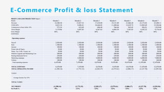 E-Commerce Profit & loss Statement
PROFIT AND LOSS PROJECTION Year 1
Details Month-1 Month-2 Month-3 Month-4 Month-5 Month-6 Month-7
Revenue 14,388.50 15,827.35 17,410.09 19,151.09 21,066.20 23,172.82 25,490.11
COGS 60% 8,633.10 9,496.41 10,446.05 11,490.66 12,639.72 13,903.69 15,294.06
Commission to Store Seller 10% 575.54 633.09 696.40 766.04 842.65 926.91 1,019.60
Gross Margin 5,179.86 5,697.85 6,267.63 6,894.39 7,583.83 8,342.22 9,176.44
Gross Margin 36% 36% 36% 36% 36% 36% 36%
EXPENSES
Operating expenses
Payroll 2,920.00 2,920.00 2,920.00 2,920.00 2,920.00 2,920.00 2,920.00
Rent 1,500.00 1,500.00 1,500.00 1,500.00 1,500.00 1,500.00 1,500.00
Internet 100.00 100.00 100.00 100.00 100.00 100.00 100.00
Printer inks & Papers 50.00 50.00 50.00 50.00 50.00 50.00 50.00
Water, Tea, Coffe, Tissues, etc 50.00 50.00 50.00 50.00 50.00 50.00 50.00
Platform Upgrade and Maintaining Cost 500.00 500.00 500.00 500.00 500.00 500.00 500.00
Renting Dedicated Server 250.00 250.00 250.00 250.00 250.00 250.00 250.00
Marketing campaign 1,000.00 2,000.00 3,000.00 4,000.00 5,000.00 6,000.00 7,000.00
Utilities 100.00 100.00 100.00 100.00 100.00 100.00 100.00
Total operating expenses 6,470.00 7,470.00 8,470.00 9,470.00 10,470.00 11,470.00 12,470.00
TOTAL EXPENSES 6,470.00 7,470.00 8,470.00 9,470.00 10,470.00 11,470.00 12,470.00
TOTAL OPERATING INCOME (1,290.14) (1,772.15) (2,202.37) (2,575.61) (2,886.17) (3,127.78) (3,293.56)
TAXES
Average Income Tax 25% - - - - - - -
TOTAL TAXES - - - - - - -
NET PROFIT (1,290.14) (1,772.15) (2,202.37) (2,575.61) (2,886.17) (3,127.78) (3,293.56)
Net Profit % -9% -11% -13% -13% -14% -13% -13%
 
