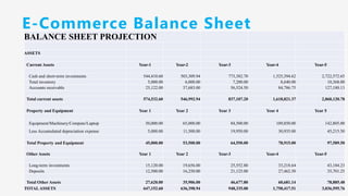 E-Commerce Balance Sheet
BALANCE SHEET PROJECTION
ASSETS
Current Assets Year-1 Year-2 Year-3 Year-4 Year-5
Cash and short-term investments 544,410.60 503,309.94 773,382.70 1,525,394.62 2,722,572.65
Total inventory 5,000.00 6,000.00 7,200.00 8,640.00 10,368.00
Accounts receivable 25,122.00 37,683.00 56,524.50 84,786.75 127,180.13
Total current assets 574,532.60 546,992.94 837,107.20 1,618,821.37 2,860,120.78
Property and Equipment Year 1 Year 2 Year 3 Year 4 Year 5
Equipment/Machinery/Compute/Laptop 50,000.00 65,000.00 84,500.00 109,850.00 142,805.00
Less Accumulated depreciation expense 5,000.00 11,500.00 19,950.00 30,935.00 45,215.50
Total Property and Equipment 45,000.00 53,500.00 64,550.00 78,915.00 97,589.50
Other Assets Year 1 Year 2 Year-3 Year-4 Year-5
Long-term investments 15,120.00 19,656.00 25,552.80 33,218.64 43,184.23
Deposits 12,500.00 16,250.00 21,125.00 27,462.50 35,701.25
Total Other Assets 27,620.00 35,906.00 46,677.80 60,681.14 78,885.48
TOTALASSETS 647,152.60 636,398.94 948,335.00 1,758,417.51 3,036,595.76
 