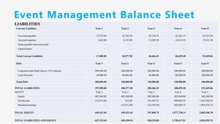 Event Management Balance Sheet
LIABILITIES
Current Liabilities Year 1 Year 2 Year-3 Year-4 Year-5
Accounts payable 12,523.00 18,784.50 28,176.75 42,265.13 63,397.69
Accrued expenses 5,462.00 8,193.00 12,289.50 18,434.25 27,651.38
Notes payable/short-term debt - - - - -
Capital leases - - - - -
Total Current Liabilities 17,985.00 26,977.50 40,466.25 60,699.38 91,049.06
Debt Year 1 Year 2 Year-3 Year-4 Year-5
Long-term debt/Bank loan at 3.5% Interest 200,000.00 200,000.00 200,000.00 200,000.00 200,000.00
Loan Payment 20,000.00 40,000.00 60,000.00 80,000.00 100,000.00
Total Debt 180,000.00 160,000.00 140,000.00 120,000.00 100,000.00
TOTAL LIABILITIES 197,985.00 186,977.50 180,466.25 180,699.38 191,049.06
EQUITY Year 1 Year 2 Year 3 Year 4 Year 5
Equity 482,040.00 482,040.00 482,040.00 482,040.00 482,040.00
Net Income (32,872.40) 253.84 318,447.31 809,849.39 1,267,828.56
Retained earnings - (32,872.40) (32,618.56) 285,828.75 1,095,678.14
TOTAL EQUITY 449,167.60 449,421.44 767,868.75 1,577,718.14 2,845,546.70
TOTAL LIABILITIES AND EQUITY 647,152.60 636,398.94 948,335.00 1,758,417.51 3,036,595.76
 