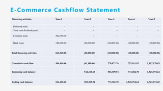 E-Commerce Cashflow Statement
Financing activities Year-1 Year-2 Year-3 Year-4 Year-5
Preferred stock - - - - -
Total cash dividends paid - - - - -
Common stock 482,040.00 - - - -
Bank Loan 180,000.00 (20,000.00) (20,000.00) (20,000.00) (20,000.00)
Total financing activities 662,040.00 (20,000.00) (20,000.00) (20,000.00) (20,000.00)
Cumulative cash flow 544,410.60 (41,100.66) 270,072.76 752,011.92 1,197,178.03
Beginning cash balance 544,410.60 503,309.94 773,382.70 1,525,394.62
Ending cash balance 544,410.60 503,309.94 773,382.70 1,525,394.62 2,722,572.65
 