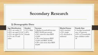 Secondary Research
2) Demographic Data:
Age Distribution:
• 30% are under 15
• 20% are aged 15-24
• 35% are aged 25-54
• 15% are 55 and
older
Gender:
• 51% Male
• 49%
Female
Income:
• Median household income:
BDT 20,000 per month
• 50% earn less than BDT
15,000
• 30% earn between BDT
15,000 and BDT 50,000
• 20% earn more than BDT
50,000
Marital Status:
• 60% married
• 35% single
• 5% divorced or
widowed
Family Size:
• Average household
size: 4.5 persons
• 65% of households
have children under
18
 
