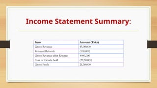 Income Statement Summary:
Item Amount (Taka)
Gross Revenue 45,00,000
Returns/Refunds (100,000)
Gross Revenue after Returns 4400,000
Cost of Goods Sold (22,50,000)
Gross Profit 21,50,000
 